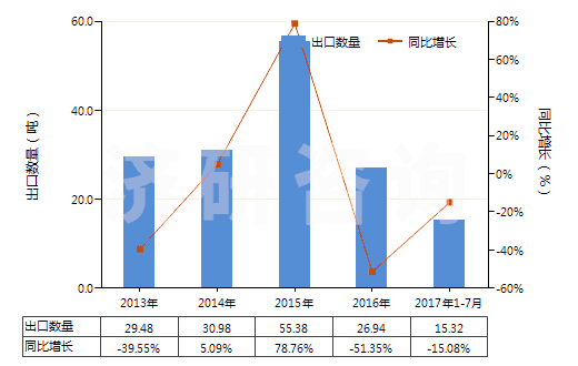 2013-2017年7月中國4-（4'-烷基環(huán)己基）環(huán)己基乙烯(HS29029040)出口量及增速統(tǒng)計
